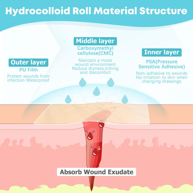 Medical grade hydrocolloid roll for - acne, bacne, ezcema and wounds
